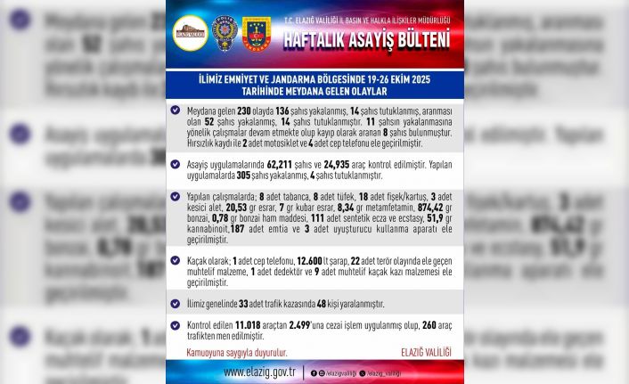 Elazığ’da 1 haftada 230 asayiş olayında, 136 şüpheli yakalandı