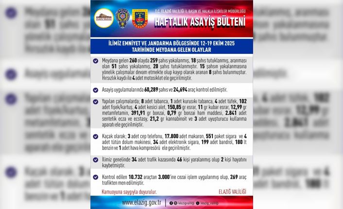 Elazığ’da 1 haftada 260 asayiş olayında, 259 şüpheli yakalandı