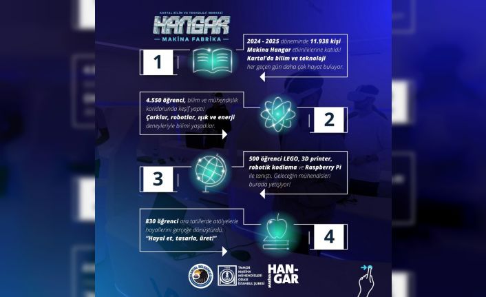 Kartal’da bilim ve teknolojinin kalbi Makina Hangar’da atıyor