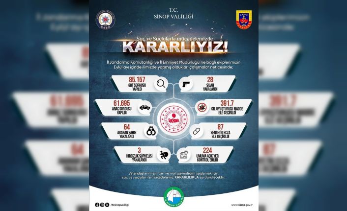 Sinop’un asayiş bilançosu