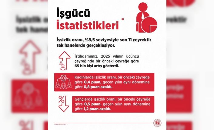 Bakan Işıkhan: "İşsiz sayısı, 2025 yılının üçüncü çeyreğinde 26 bin kişi azaldı"