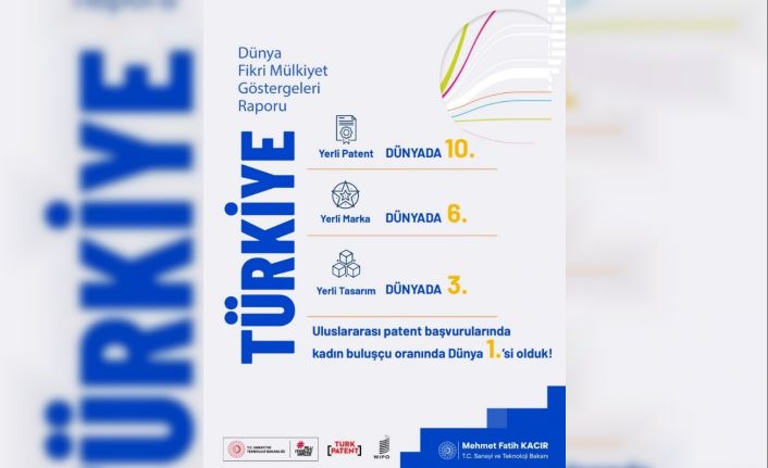 Bakan Kacır: "Yerli patent başvurularında dünyada 10’uncu ülkeyiz"