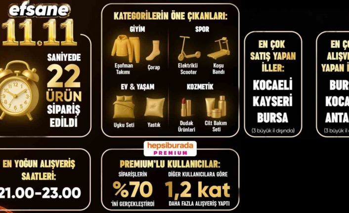Efsane 11.11’de Hepsiburada’dan saniyede 22 ürün satıldı