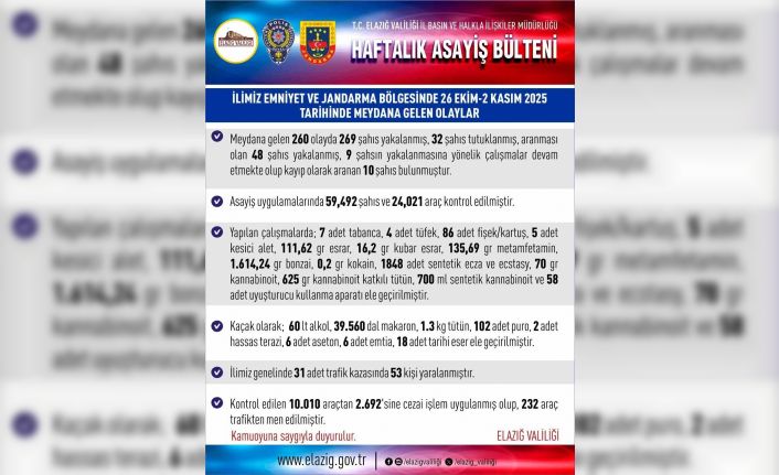 Elazığ’da 1 haftada 260 asayiş olayında, 269 şüpheli yakalandı