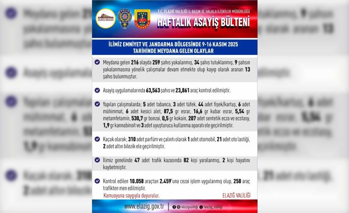 Elazığ’da 216 asayiş olayında, 259 şüpheli yakalandı