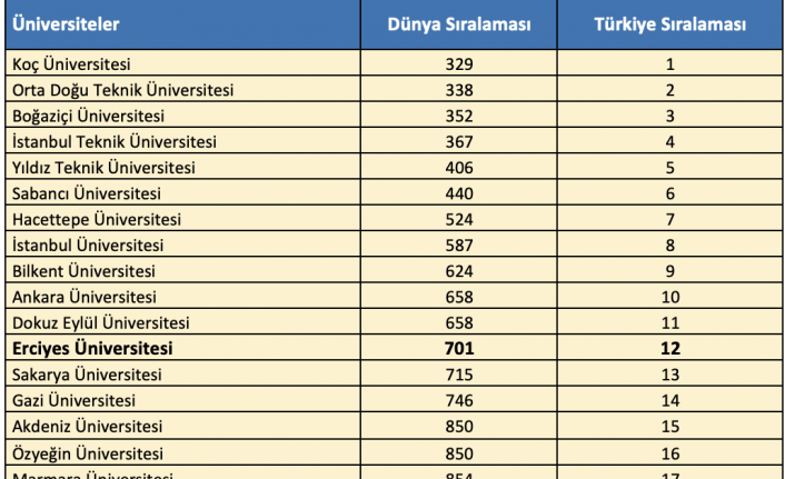 ERÜ’den QS Dünya Üniversiteleri 2026 Sürdürülebilirlik Sıralamas’ında başarı