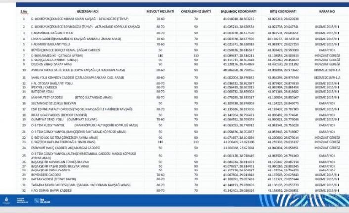 İstanbul’da D100 Karayolunda hız limiti değişti