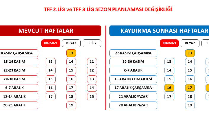 TFF 2. Lig ve TFF 3. Lig’de sezon planlaması değişti