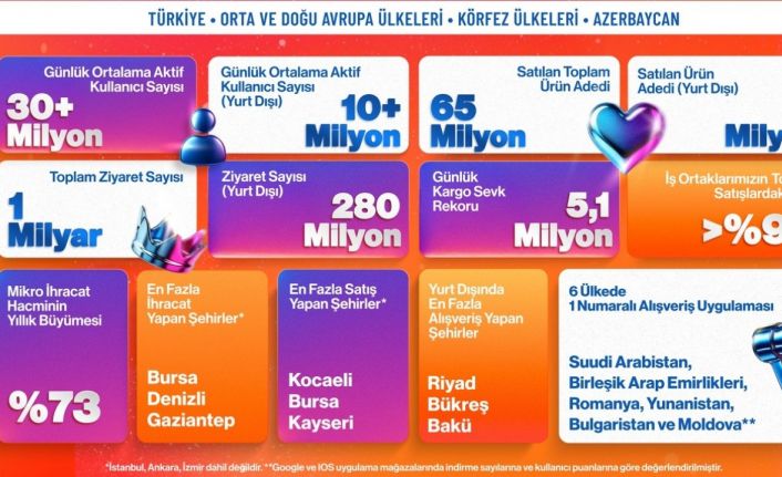 Trendyol’dan e-ihracatta bir günde 600 bin paket