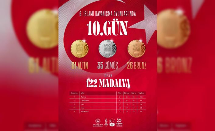 Türkiye, İslami Dayanışma Oyunları’nda madalya sayısını 122’ye yükseltti