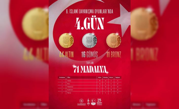 Türkiye, İslami Dayanışma Oyunları’nda madalya sayısını 71’e yükseltti