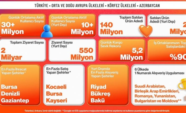 Trendyol, 15 ülkede kasım kampanyalarını tamamladı