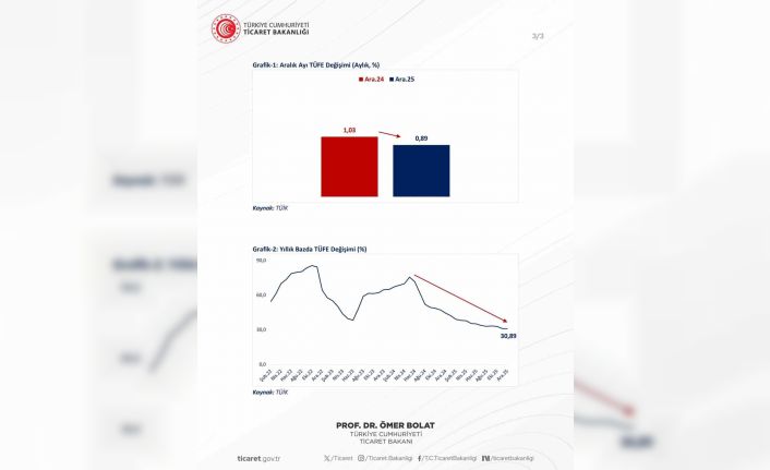 Bakan Bolat: "Yıllık enflasyon son 49 ayın en düşük seviyesinde gerçekleşti"