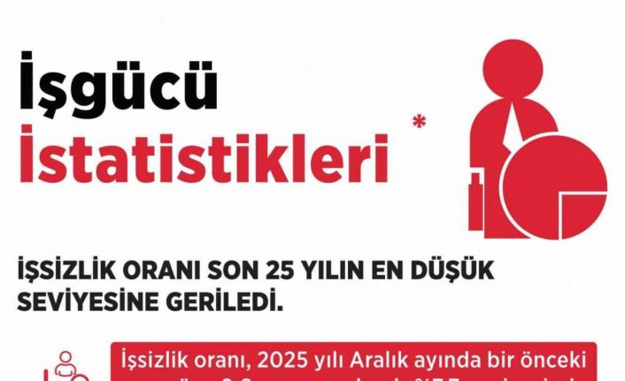 Bakan Işıkhan: "İşsizlik oranı aralık ayında yüzde 7,7 seviyesinde gerçekleşti"