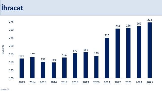Bakan Şimşek: "2025’te ihracat ve turizmde kaydettiğimiz performans, kazanımlarımızı desteklemeye devam etti"