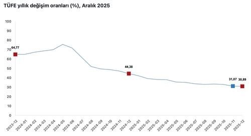 Cumhurbaşkanı Yardımcısı Yılmaz: "Koordineli adımlarımız ile dezenflasyon süreci güçleniyor"