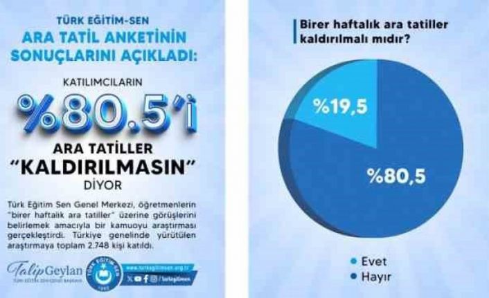 Ara tatil ile ilgili anket sonuçları açıklandı: Katılanların yüzde 80.5’i ‘kaldırılmasın’ diyor