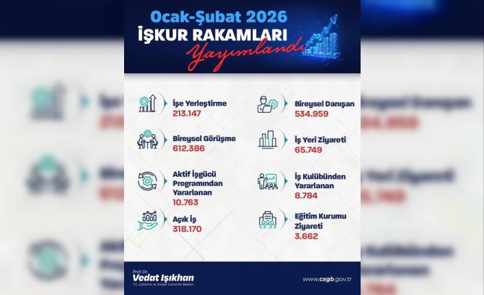 Bakan Işıkhan: "Bu yılın ilk 2 ayında 213 binden fazla işe yerleştirmeye aracılık ettik"