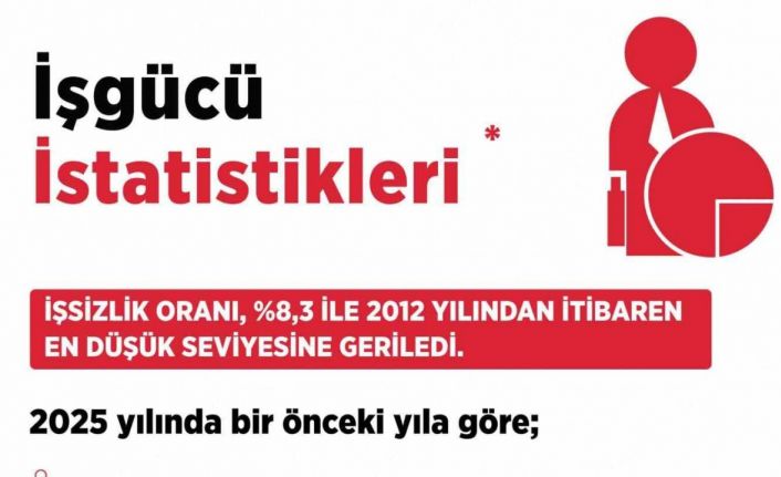 Bakan Işıkhan: "İşsiz sayısı, 2025 yılında bir önceki yıla göre 147 bin kişi azaldı"