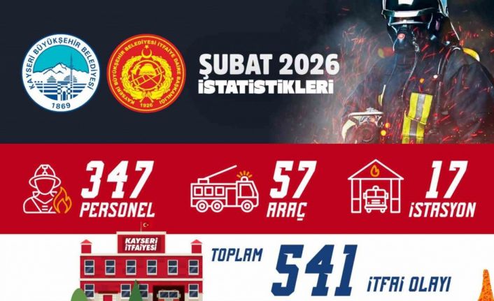 Büyükşehir İtfaiyesi’nden 541 itfai olaya müdahale, yaklaşık 4 bin kişiye eğitim