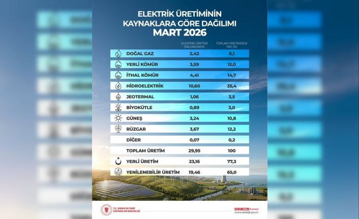 Bakan Bayraktar: "‘120 bin megavat kurulu güç’ hedefini çok daha yukarı taşıyacağız"