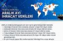Trakya genelinde ihracat 1.1 milyar doları aştı