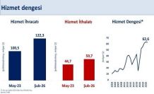 Bakan Şimşek: "Hizmet ticaret fazlası 63 milyar dolara ulaşarak, bu alandaki potansiyelimizi açıkça ortaya koymaktadır"