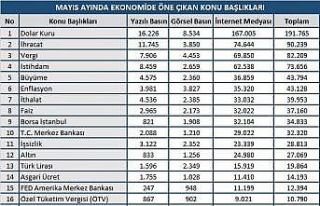 Mayıs ayında ekonomide en çok dolar konuşuldu