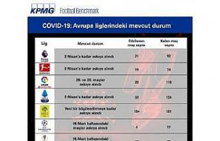Futbolun korona virüs kaybı 4 milyar Euro