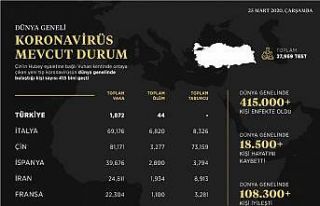 İletişim Başkanlığından dünya genelinde korona...