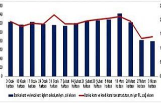 3 Nisan haftasında harcamalar yüzde 34 azaldı