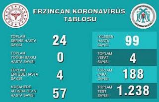 Erzincan’ın korona virüs rakamları açıklandı