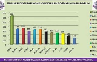 İlk 6 ay doğumluların profesyonel futbolcu olma...