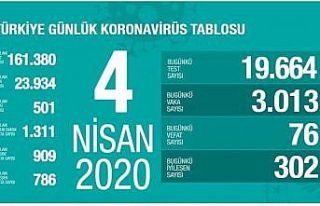 Sağlık Bakanı Koca son 24 saatteki verileri paylaştı