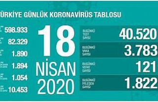 Sağlık Bakanlığı: “Son 24 saatte 121 kişi...