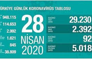 Sağlık Bakanlığı: “Son 24 saatte korona virüsten...