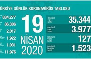 Son 24 saatte 3 bin 977 yeni Covid-19 vakası tespit...