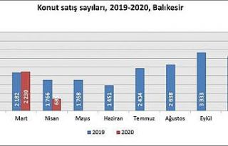 Balıkesir’de Nisan ayında 685 konut satıldı