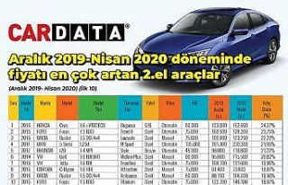 Pandemi döneminde değeri en çok artan ikinci el...