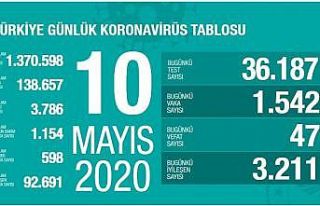 Sağlık Bakanlığı: "Son 24 saatte 47 kişi...
