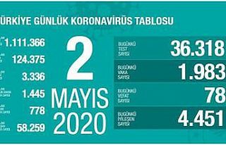 Sağlık Bakanlığı: “Son 24 saatte korona 78...