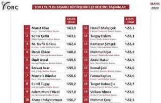 Soner Çetin en başarılı ikinci belediye başkanı...