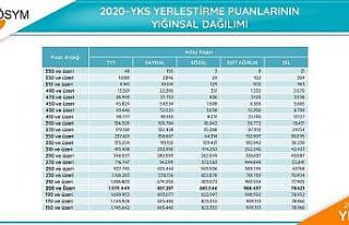 2020-YKS sonuç verileri açıklandı