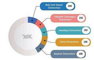 İnönü Üniversitesi 4’ncü sırada