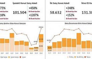 Konut kredisi faiz oranı düştü, talep katlandı