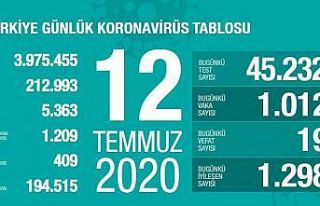 Son 24 saatte bin 12 kişiye korona virüs tanısı...