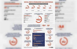 Sosyal medya” bu kez araştırma gündemi oldu