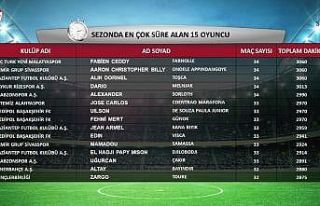 Süper Lig’de sezonun istatistikleri