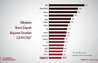 Bakan Albayrak: “Pandeminin etkilerini 2. çeyrekte...