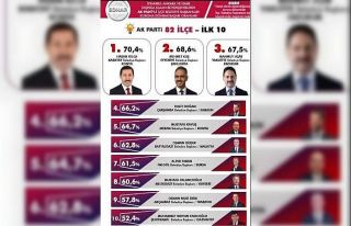 Başkan Kuş Türkiye geneli ankette yine zirvede